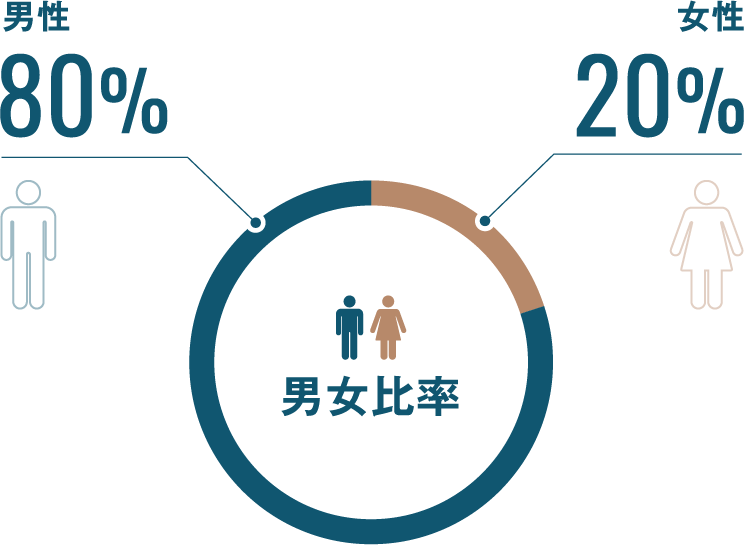 全社員男女比率