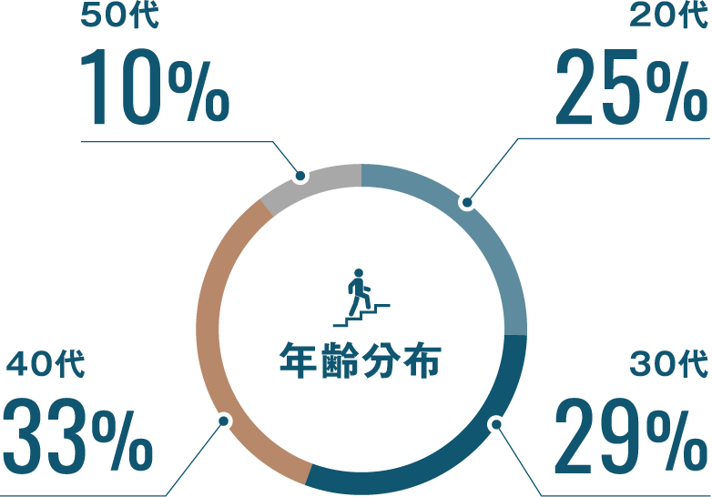 全社員年齢分布